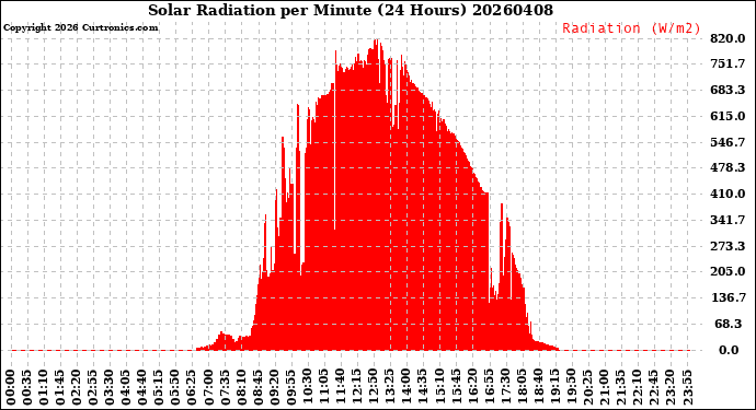 Milwaukee Weather Solar Radiation<br>per Minute<br>(24 Hours)