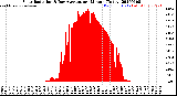 Milwaukee Weather Solar Radiation<br>& Day Average<br>per Minute<br>(Today)