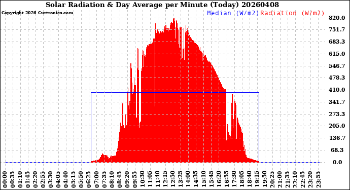 Milwaukee Weather Solar Radiation<br>& Day Average<br>per Minute<br>(Today)