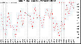 Milwaukee Weather Solar Radiation<br>per Day KW/m2