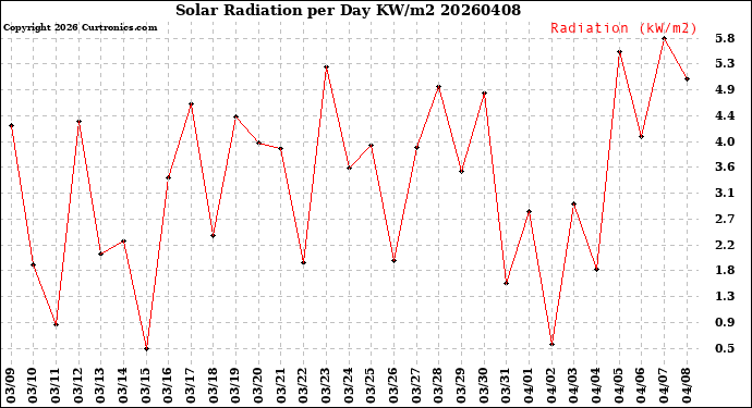 Milwaukee Weather Solar Radiation<br>per Day KW/m2