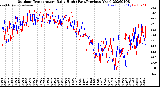 Milwaukee Weather Outdoor Temperature<br>Daily High<br>(Past/Previous Year)