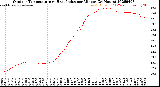 Milwaukee Weather Outdoor Temperature<br>vs Heat Index<br>per Minute<br>(24 Hours)