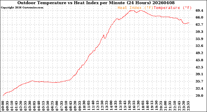 Milwaukee Weather Outdoor Temperature<br>vs Heat Index<br>per Minute<br>(24 Hours)