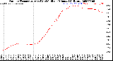 Milwaukee Weather Outdoor Temperature<br>vs Wind Chill<br>per Minute<br>(24 Hours)