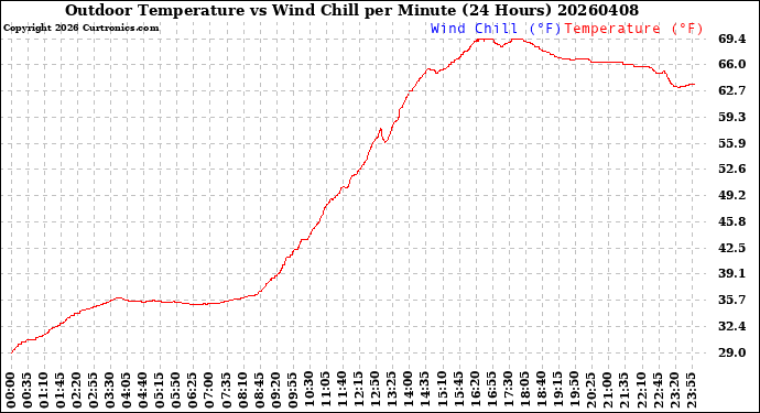 Milwaukee Weather Outdoor Temperature<br>vs Wind Chill<br>per Minute<br>(24 Hours)