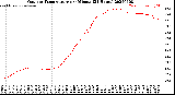 Milwaukee Weather Outdoor Temperature<br>per Minute<br>(24 Hours)