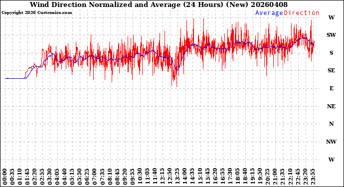 Milwaukee Weather Wind Direction<br>Normalized and Average<br>(24 Hours) (New)