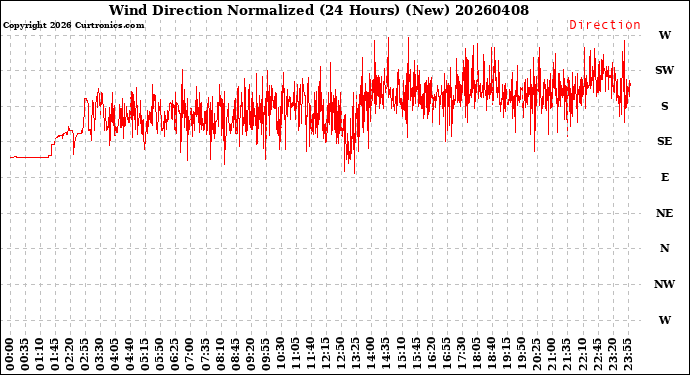 Milwaukee Weather Wind Direction<br>Normalized<br>(24 Hours) (New)