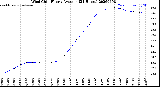 Milwaukee Weather Wind Chill<br>Hourly Average<br>(24 Hours)