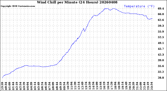 Milwaukee Weather Wind Chill<br>per Minute<br>(24 Hours)