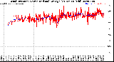 Milwaukee Weather Wind Direction<br>Normalized and Average<br>(24 Hours) (Old)