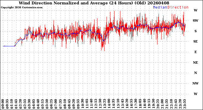 Milwaukee Weather Wind Direction<br>Normalized and Average<br>(24 Hours) (Old)