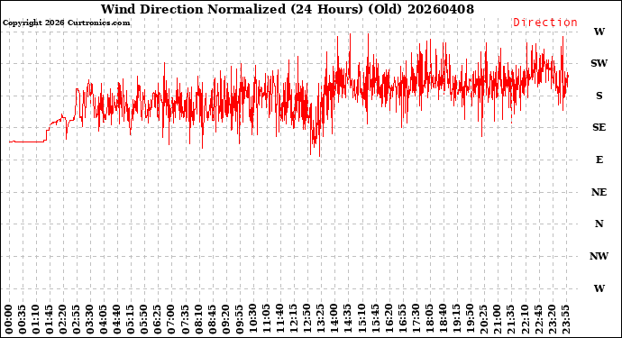 Milwaukee Weather Wind Direction<br>Normalized<br>(24 Hours) (Old)