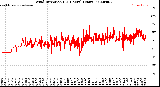 Milwaukee Weather Wind Direction<br>(24 Hours) (Raw)