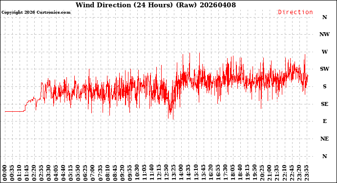 Milwaukee Weather Wind Direction<br>(24 Hours) (Raw)