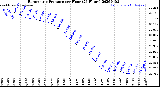 Milwaukee Weather Barometric Pressure<br>per Hour<br>(24 Hours)