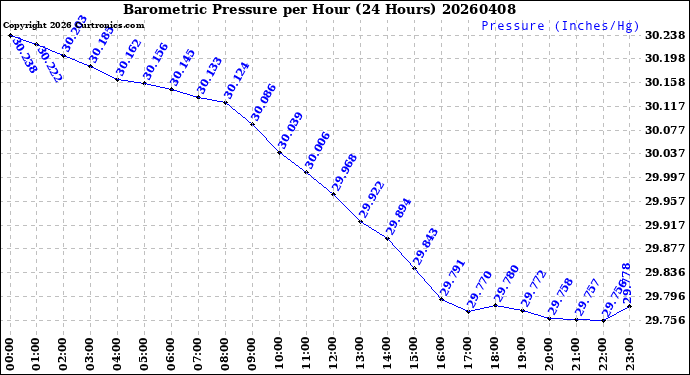Milwaukee Weather Barometric Pressure<br>per Hour<br>(24 Hours)