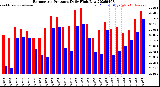 Milwaukee Weather Barometric Pressure<br>Daily High/Low
