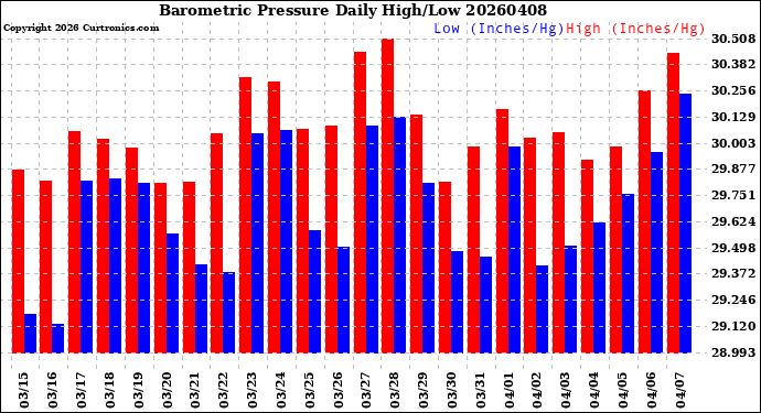 Milwaukee Weather Barometric Pressure<br>Daily High/Low