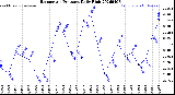 Milwaukee Weather Barometric Pressure<br>Daily High