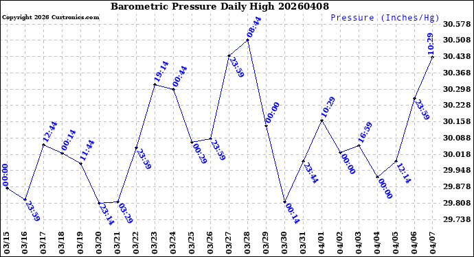 Milwaukee Weather Barometric Pressure<br>Daily High