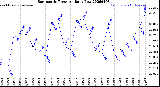 Milwaukee Weather Barometric Pressure<br>Daily Low