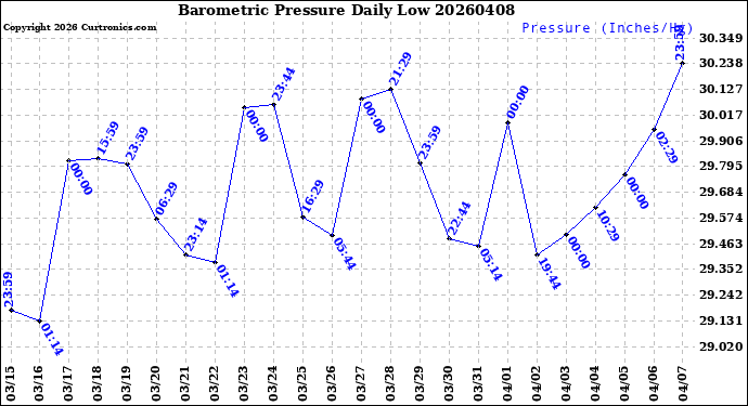 Milwaukee Weather Barometric Pressure<br>Daily Low