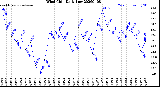Milwaukee Weather Wind Chill<br>Daily Low