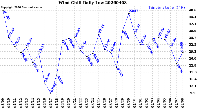 Milwaukee Weather Wind Chill<br>Daily Low