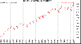 Milwaukee Weather Dew Point<br>(24 Hours)