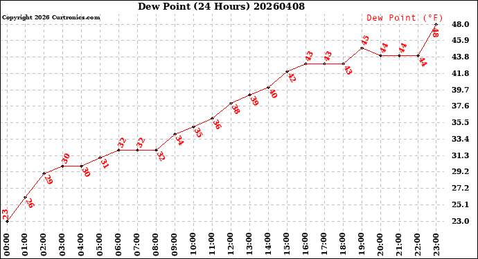 Milwaukee Weather Dew Point<br>(24 Hours)