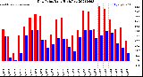 Milwaukee Weather Dew Point<br>Daily High/Low