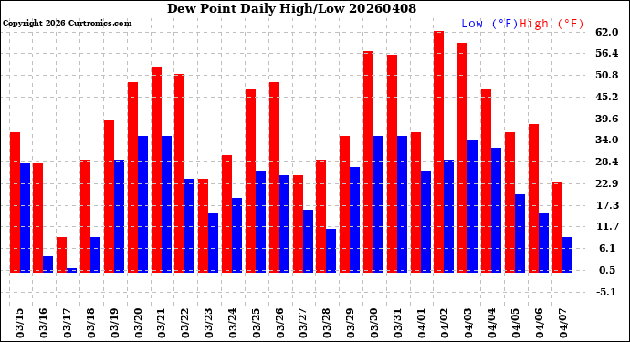 Milwaukee Weather Dew Point<br>Daily High/Low