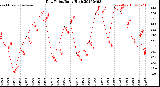 Milwaukee Weather Dew Point<br>Daily High