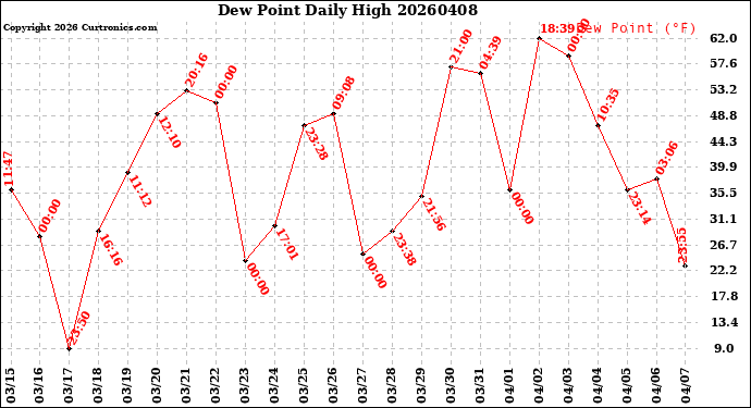 Milwaukee Weather Dew Point<br>Daily High