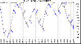Milwaukee Weather Dew Point<br>Daily Low