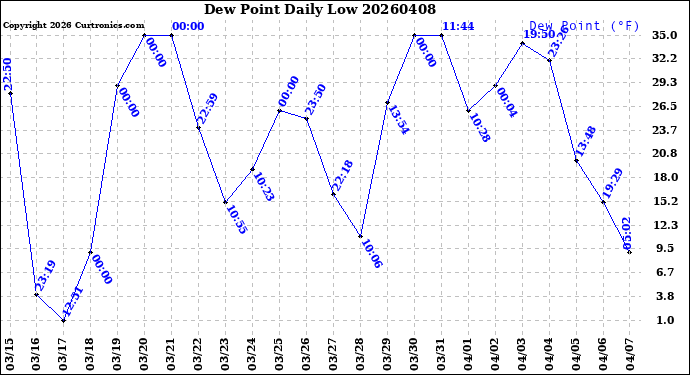 Milwaukee Weather Dew Point<br>Daily Low