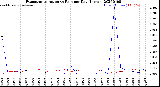 Milwaukee Weather Evapotranspiration<br>vs Rain per Day<br>(Inches)