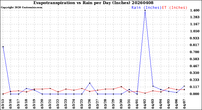 Milwaukee Weather Evapotranspiration<br>vs Rain per Day<br>(Inches)