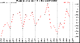 Milwaukee Weather Evapotranspiration<br>per Day (Inches)
