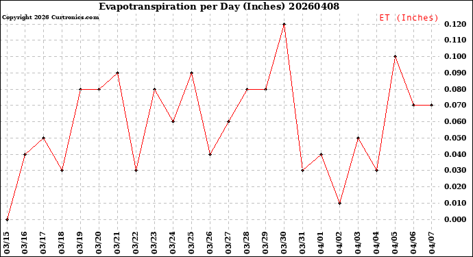 Milwaukee Weather Evapotranspiration<br>per Day (Inches)