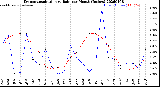Milwaukee Weather Evapotranspiration<br>vs Rain per Month<br>(Inches)