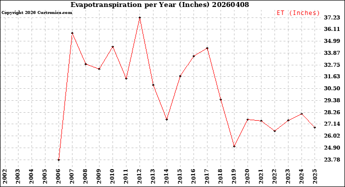 Milwaukee Weather Evapotranspiration<br>per Year (Inches)