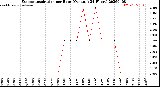 Milwaukee Weather Evapotranspiration<br>per Hour<br>(Ozs sq/ft 24 Hours)
