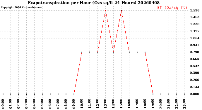 Milwaukee Weather Evapotranspiration<br>per Hour<br>(Ozs sq/ft 24 Hours)