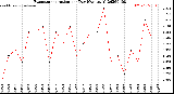 Milwaukee Weather Evapotranspiration<br>per Day (Ozs sq/ft)