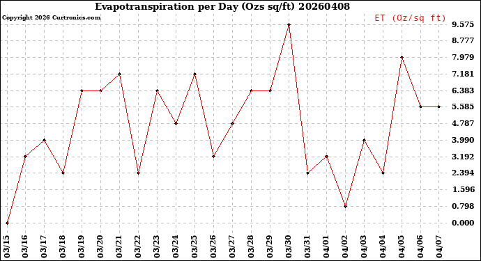 Milwaukee Weather Evapotranspiration<br>per Day (Ozs sq/ft)