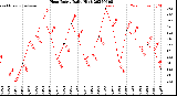 Milwaukee Weather Heat Index<br>Daily High