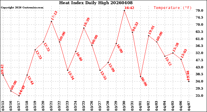 Milwaukee Weather Heat Index<br>Daily High